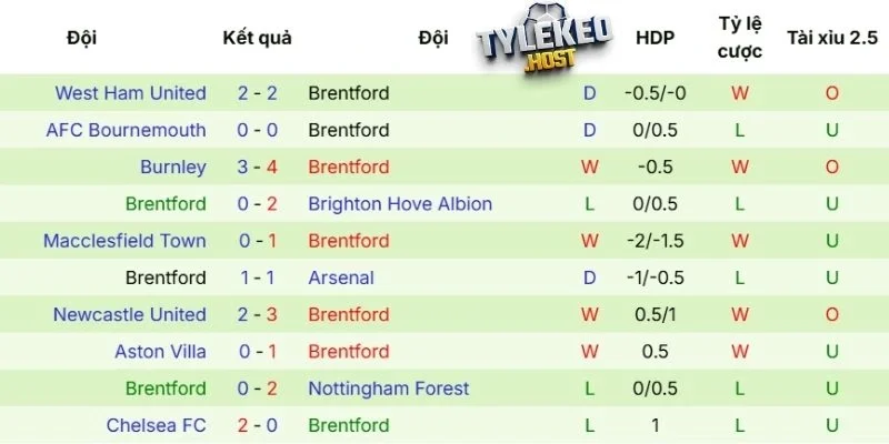 Phong độ gần đây của Brentford