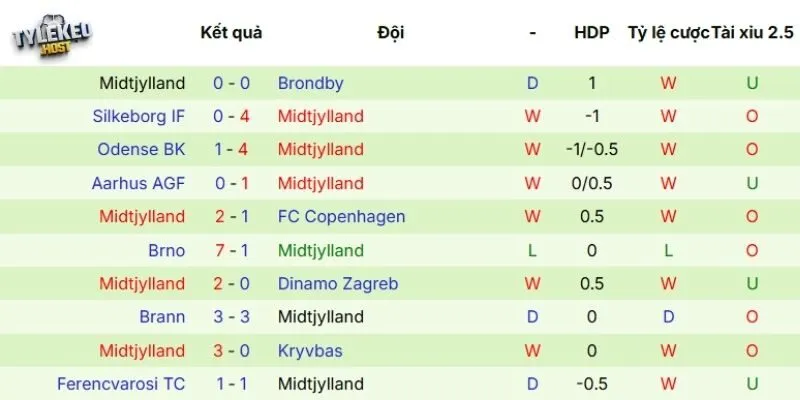 Thành tích của Midtjylland thời gian gần đây