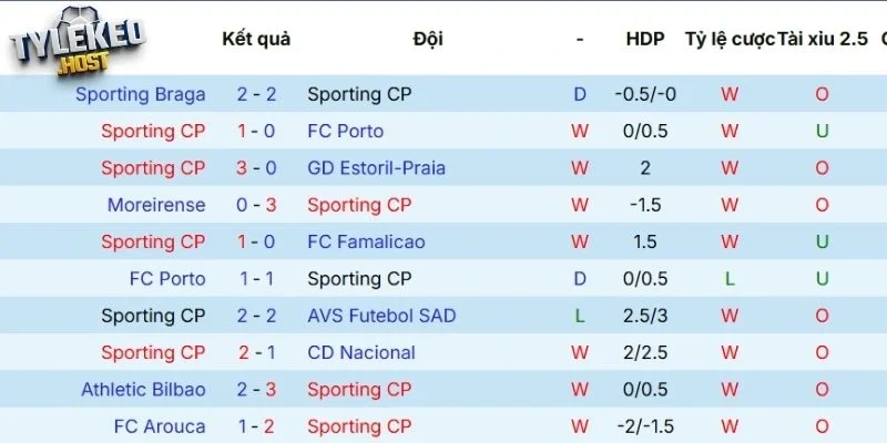 Thành tích gần đây của Sporting CP
