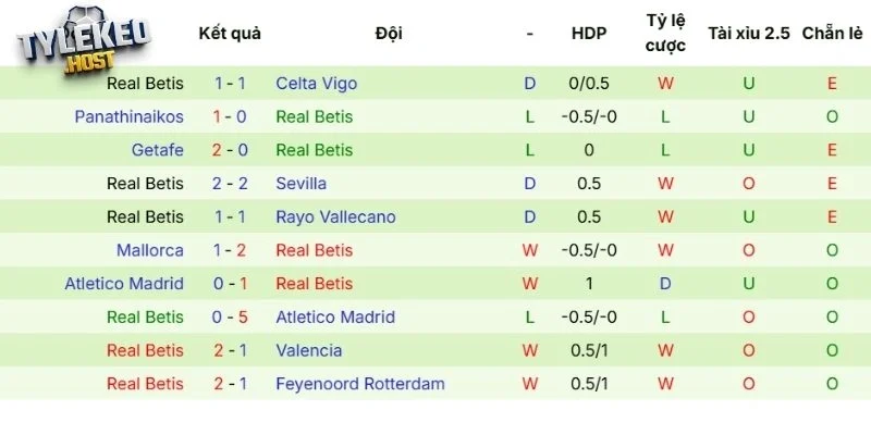 Thành tích gần nhất của Real Betis