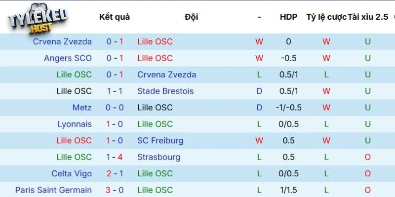 Thành tích ra sân gần nhất của Lille