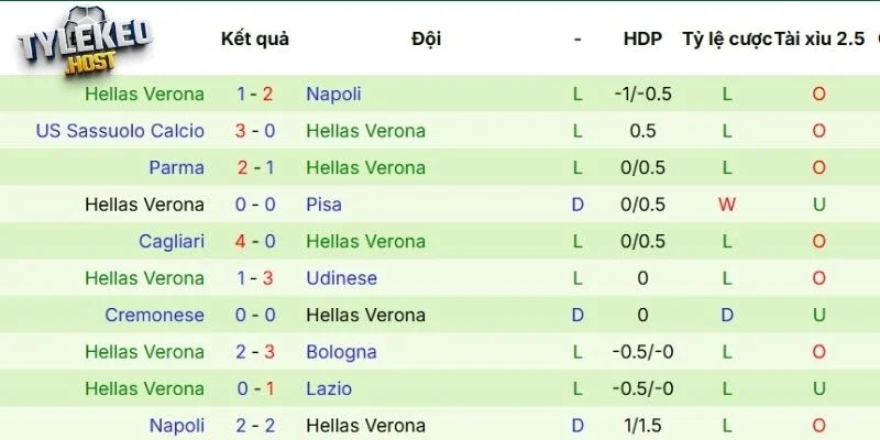 Thành tích thi đấu 5 trận gần đây của Hellas Verona