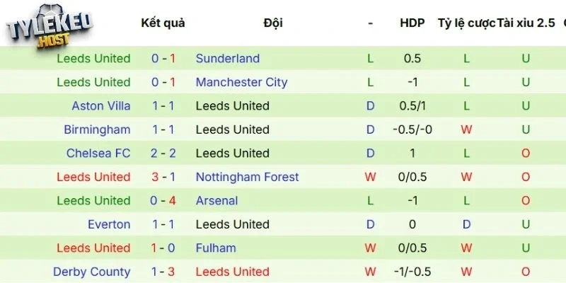 Thành tích thi đấu của Leeds United
