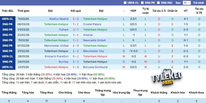 Kết quả thi đấu các trận gần nhất của Tottenham