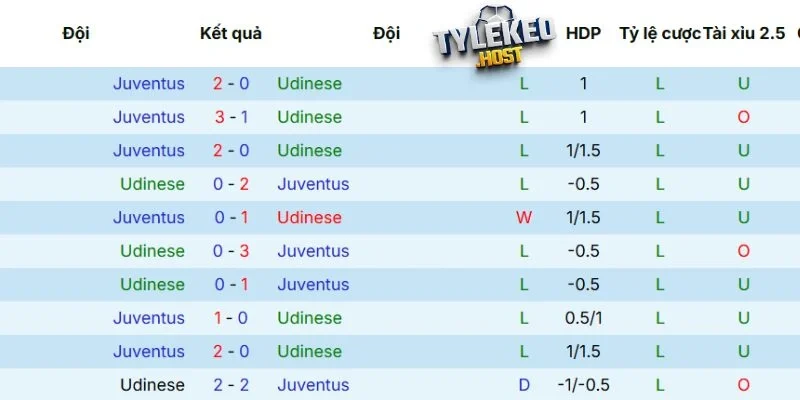 Lịch sử đối đầu giữa Udinese vs Juventus