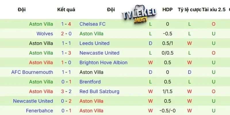Kết quả thi đấu của Aston Villa