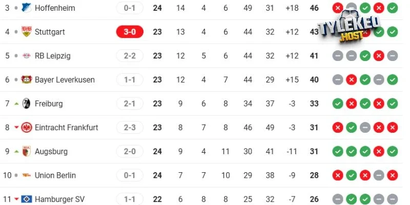 Vị thế của Freiburg vs Bayer Leverkusen tại Bundesliga