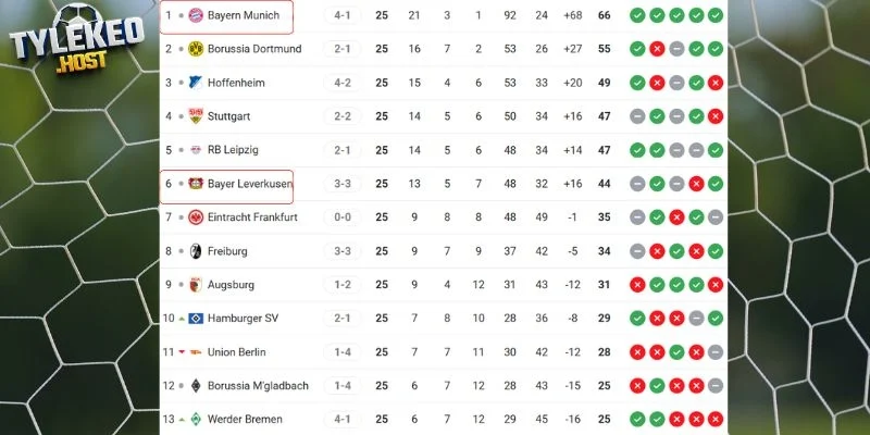 Vị trí của Leverkusen vs Bayern Munich tại giải đấu