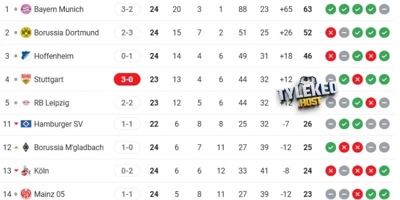 Vị trí của Bayern vs Mönchengladbach tại Bundesliga