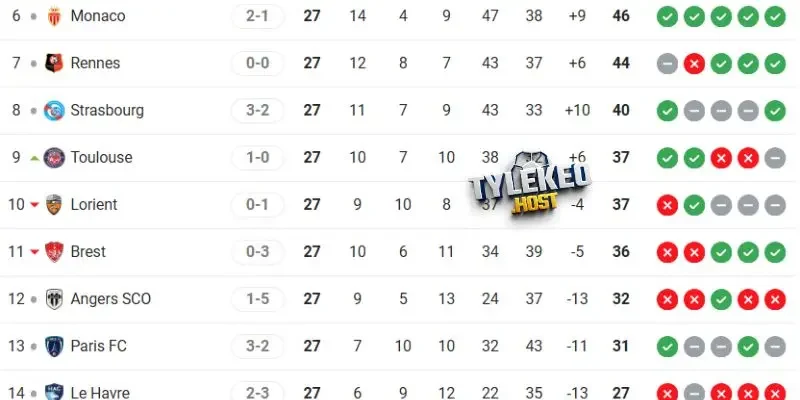 Vị trí của Brest vs Rennes tại giải quốc nội