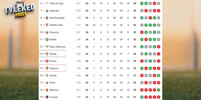 Vị trí của Sevilla vs Vallecano tại La Liga