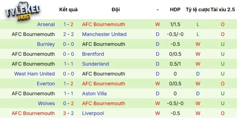 Cập nhật phong độ Bournemouth