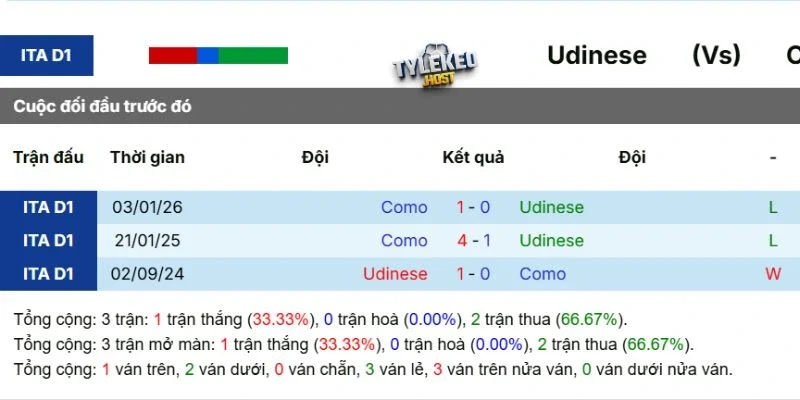 Kết quả đối đầu giữa Udinese vs Como