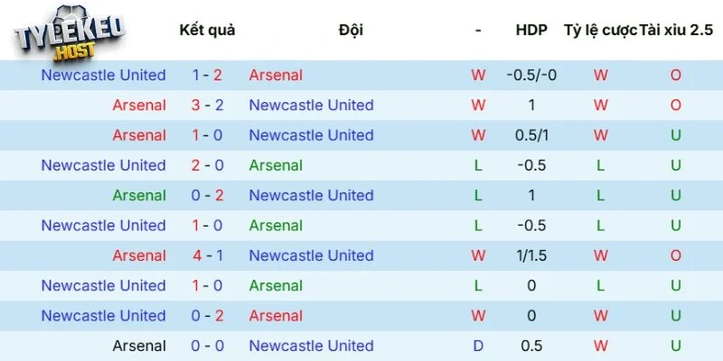 Kết quả đối đầu giữa Arsenal vs Newcastle