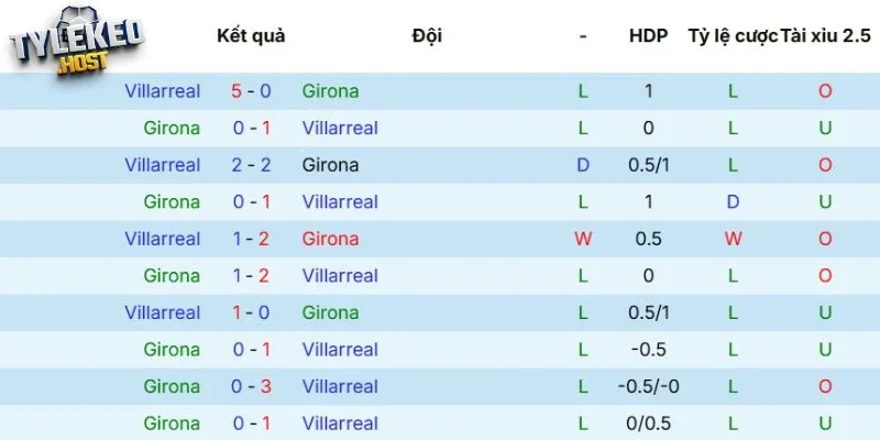 Kết quả đối đầu giữa Girona vs Villarreal