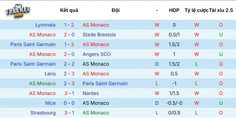 Kết quả gần đây của Monaco