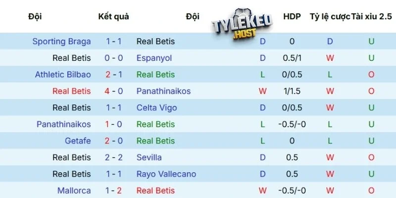 Phong độ của Real Betis