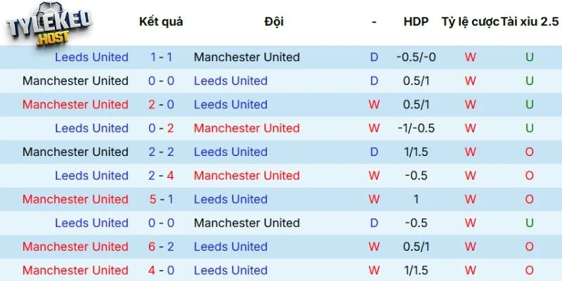 Kết quả những lần gặp mặt trước của MU vs Leeds