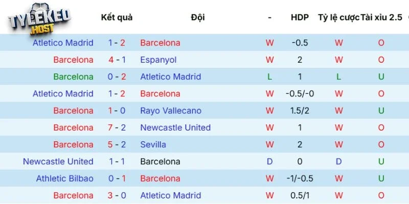 Kết quả ra sân của Barcelona
