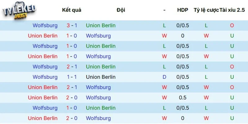 Lịch sử tranh tài gần nhất giữa Union Berlin vs Wolfsburg