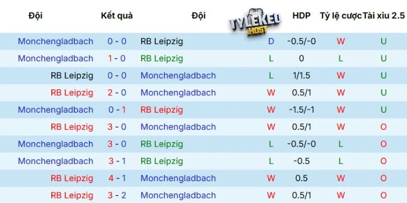 Lịch sử đối đầu của Leipzig vs M'gladbach
