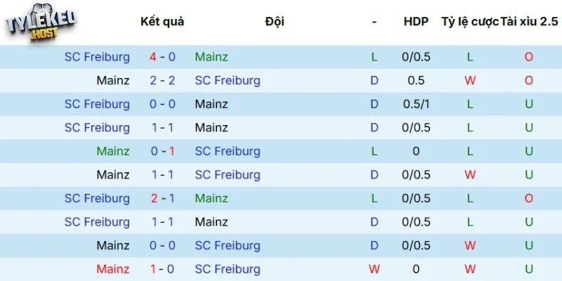 Kết quả tranh tài giữa Mainz 05 vs Freiburg