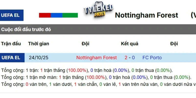 Lịch sử tranh tài giữa Nottingham vs Porto