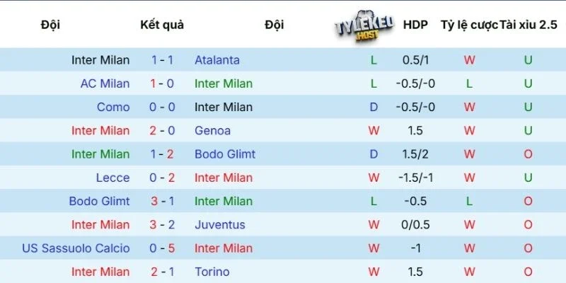 Phong độ của Inter Milan