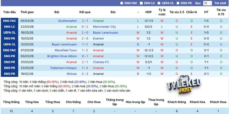 Phong độ của Arsenal