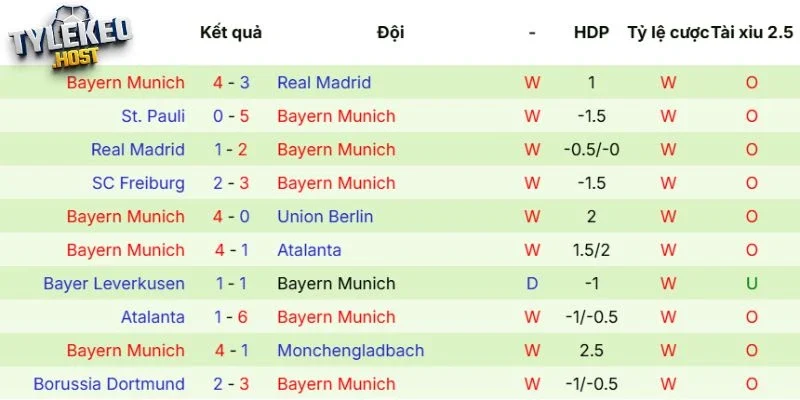 Phong độ của CLB Bayern Munich
