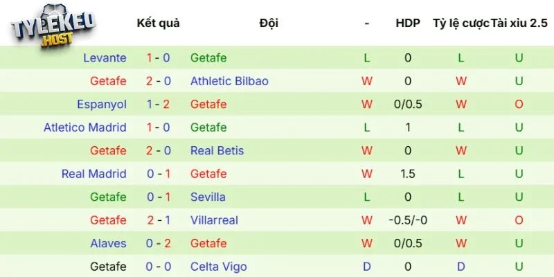 Phong độ của Getafe