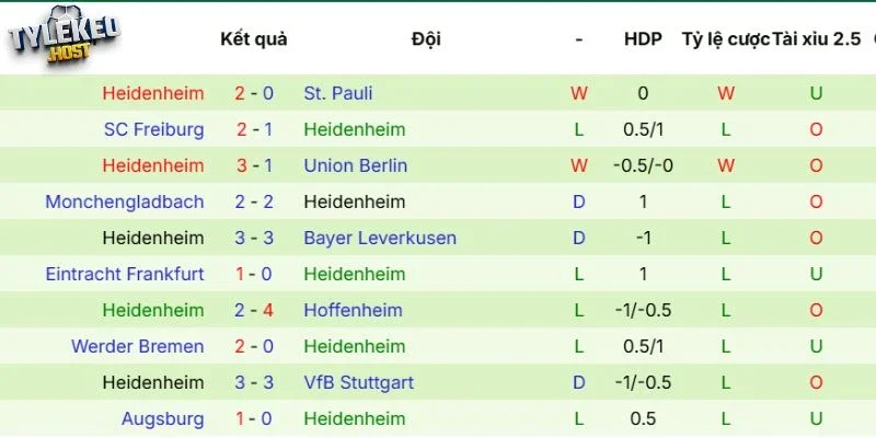 Phong độ của Heidenheim