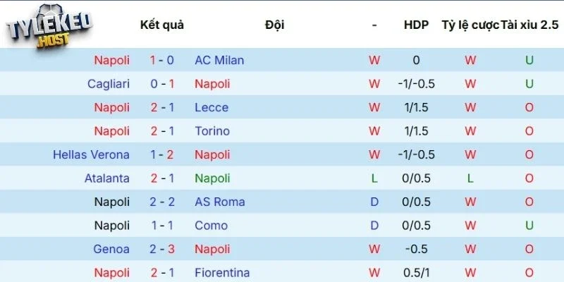 Phong độ của Napoli gần đây
