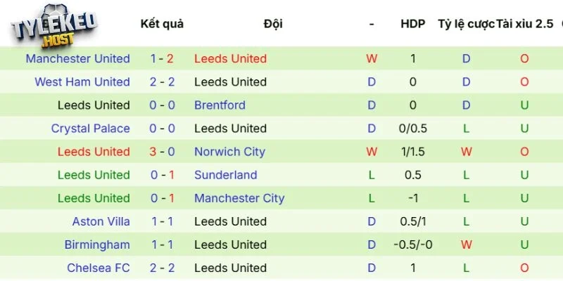 Phong độ của Leeds United