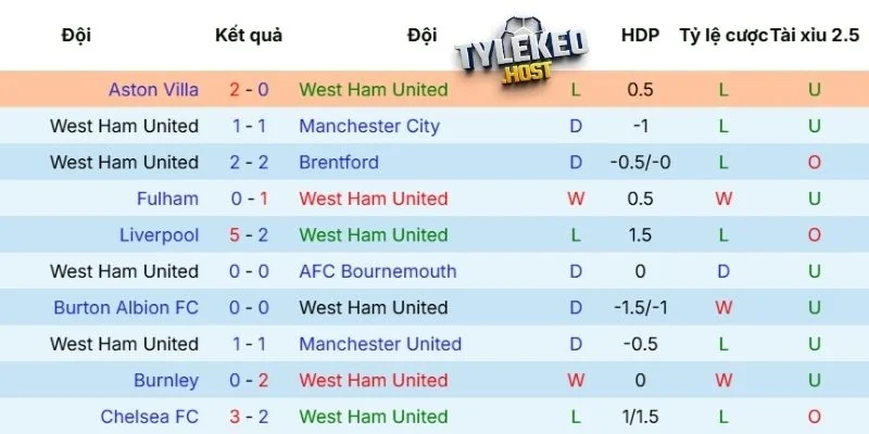 Phong độ của West Ham