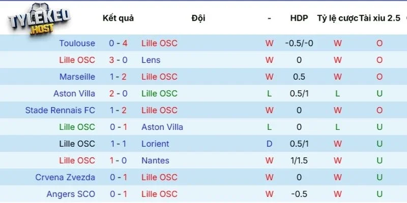 Phong độ gần đây của Lille