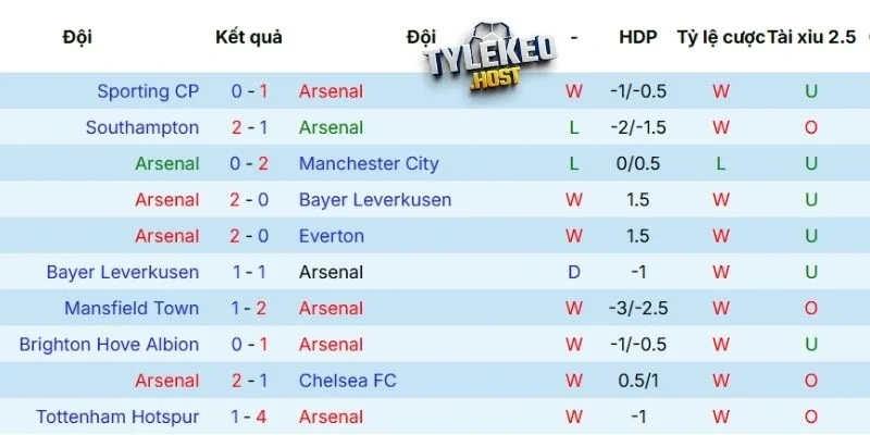 Phong độ của Arsenal