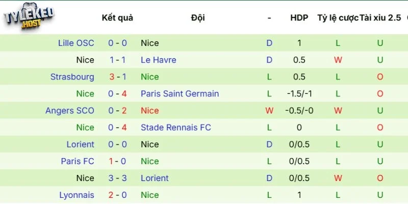 Thành tích của Nice