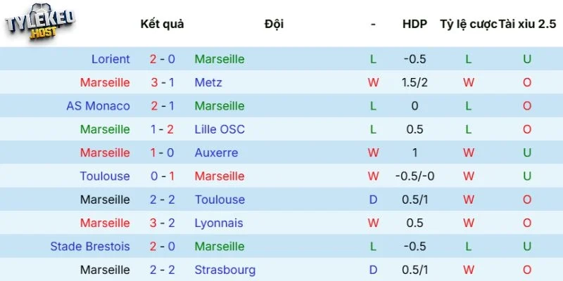 Thành tích của Olympique Marseille