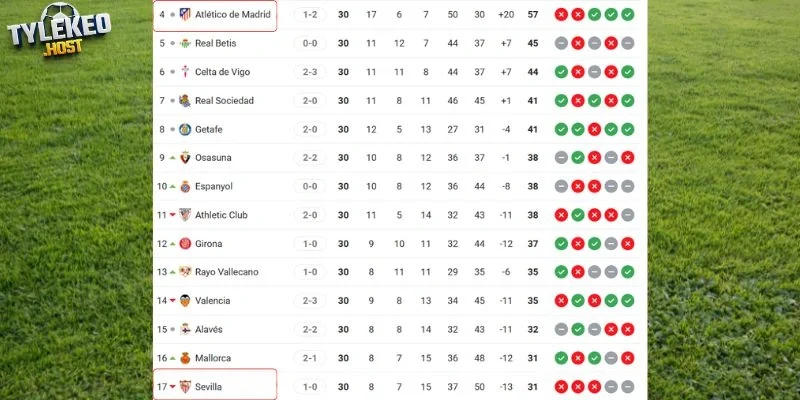 Vị trí của Sevilla vs Atlético tại giải đấu