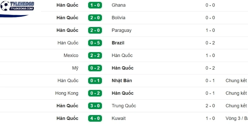 Tỷ Lệ Kèo Hàn Quốc VS Séc - Bảng A World Cup 09h00 12/06/2026 1 Cập nhật phong độ gần Hàn Quốc