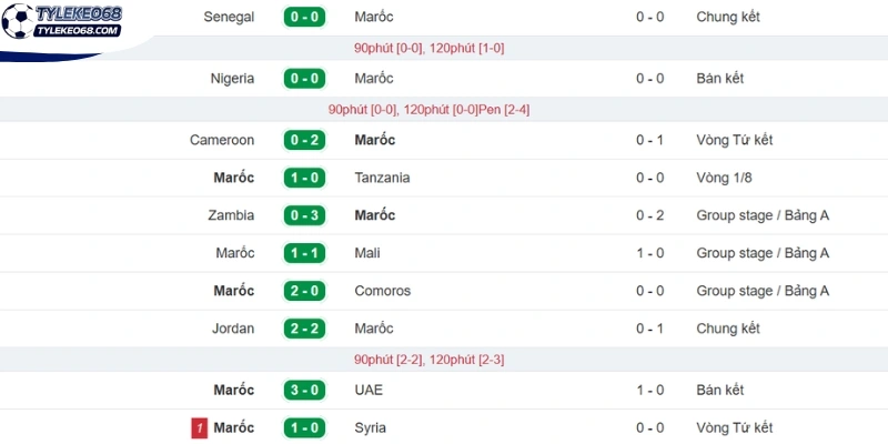 Tỷ lệ kèo Brazil vs Maroc - Bảng C World Cup 05h00 14/06/2026 2 Thành tích gần đây của đội bóng Maroc