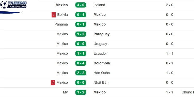 Thành tích gần nhất của Mexico