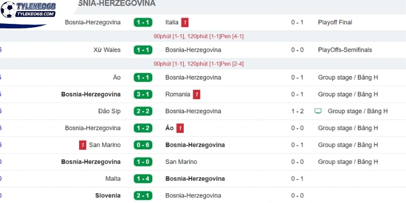 Tỷ Lệ Kèo Canada Vs Bosnia và Herzegovina - Bảng B World Cup 02h00 13/06/2026 2 Thành tích mới nhất của Bosnia và Herzegovina