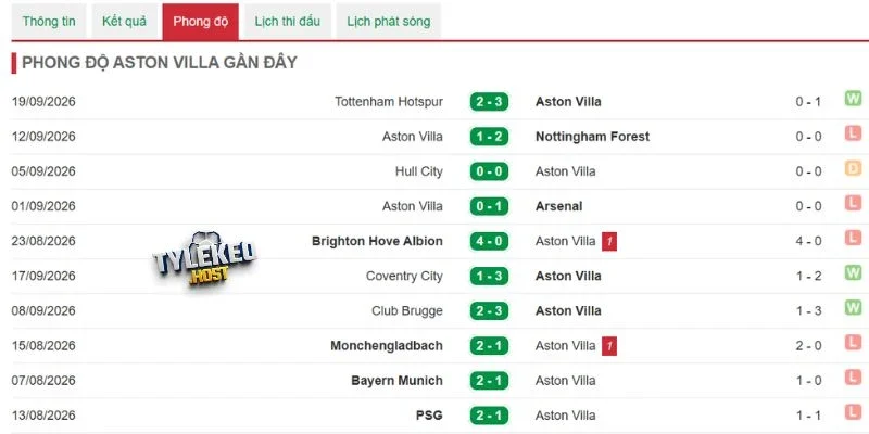 Chuỗi trận vừa qua của Aston Villa