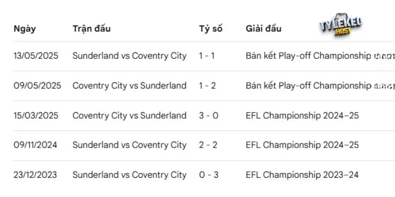 Kết quả so tài Coventry City Vs Sunderland