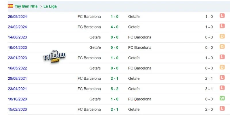 Thành tích đối đầu giữa Barcelona và Getafe