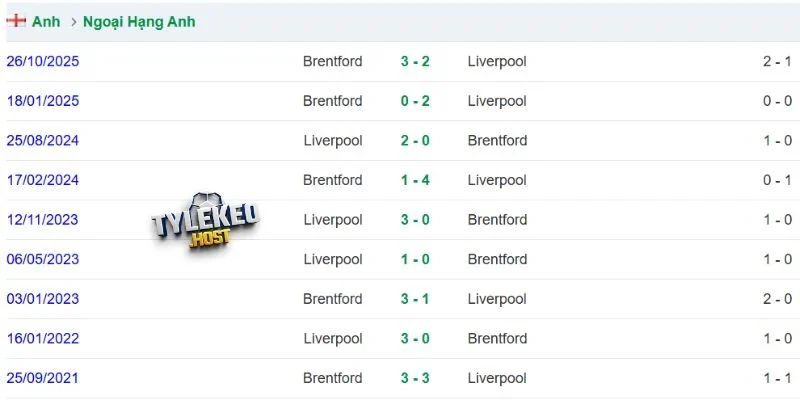 Thống kê đối đầu Brentford - Liverpool