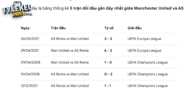 Thống kê trận đối đầu Man United vs AS Roma