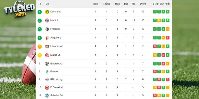 Thông tin bảng xếp hạng của Dortmund chạm trán Bremen